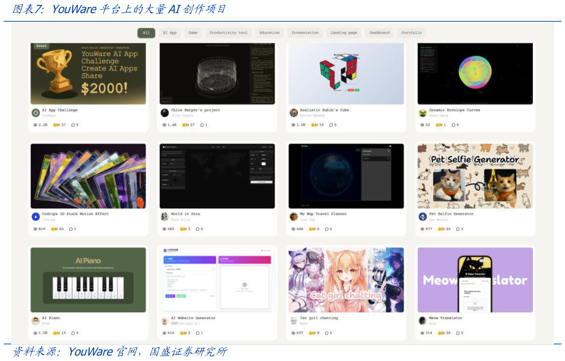 请问一下YouWare平台上的大量AI创作项目
