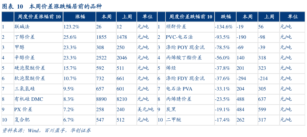 如何了解本周价差涨跌幅居前的品种
