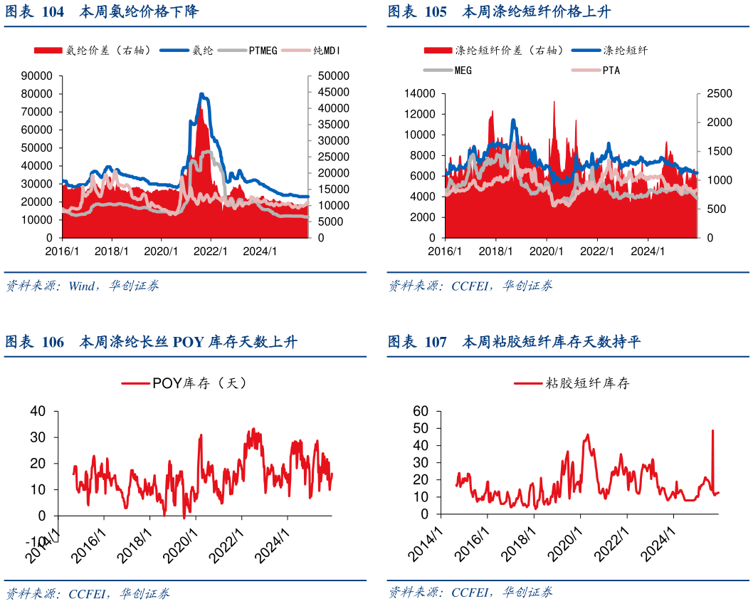各位网友请教一下本周涤纶短纤价格上升 本周粘胶短纤库存天数持平