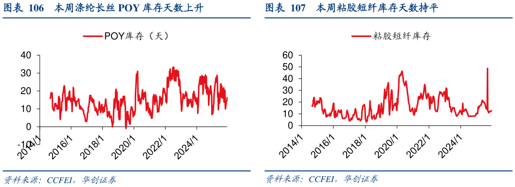 咨询下各位本周粘胶短纤库存天数持平