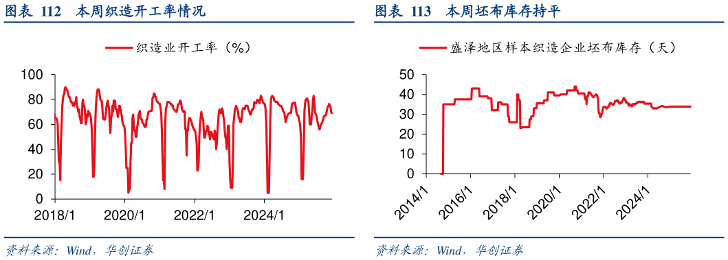 请问一下本周织造开工率情况 本周氨纶开工率持平 本周坯布库存持平