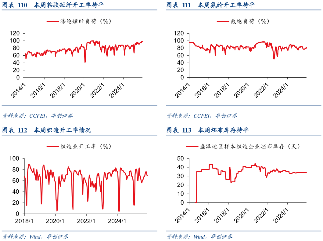 想问下各位网友本周氨纶开工率持平 本周坯布库存持平