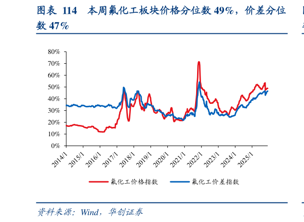 请问一下本周氟化工板块价格分位数 49%，价差分位