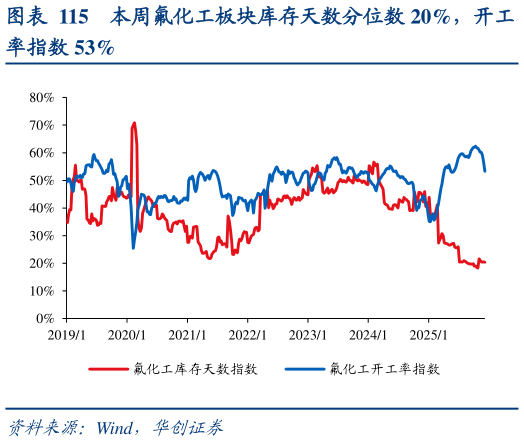 如何看待本周氟化工板块库存天数分位数 20%，开工