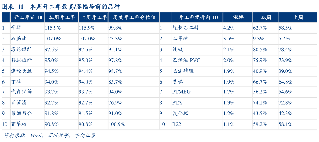 谁能回答本周开工率最高涨幅居前的品种