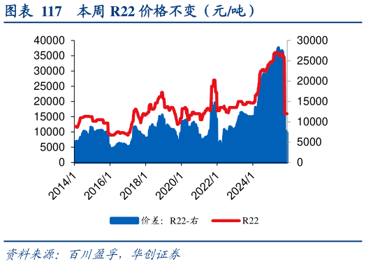 一起讨论下本周 R22 价格不变（元吨）