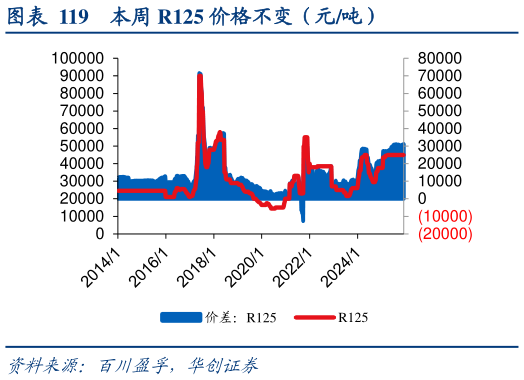 想关注一下本周 R125 价格不变（元吨）