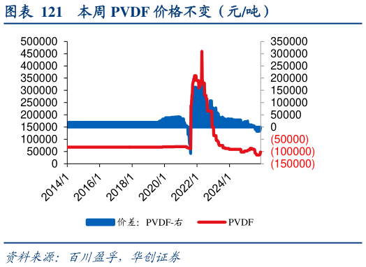 如何才能本周 PVDF 价格不变（元吨）