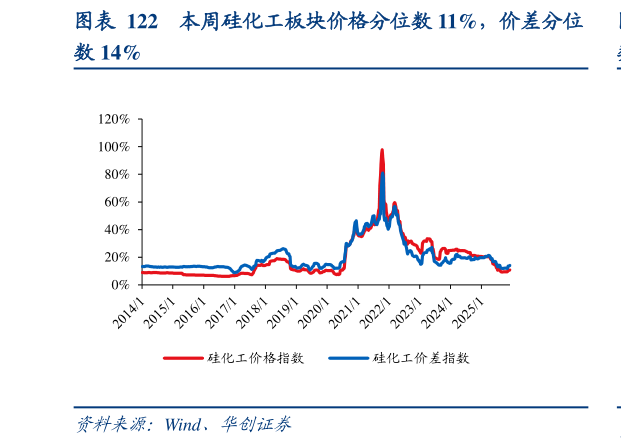 想关注一下本周硅化工板块价格分位数 11%，价差分位