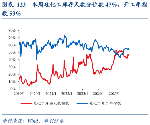如何看待本周硅化工库存天数分位数 47%，开工率指