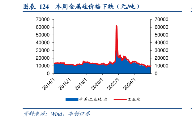 各位网友请教一下本周金属硅价格下跌（元吨）