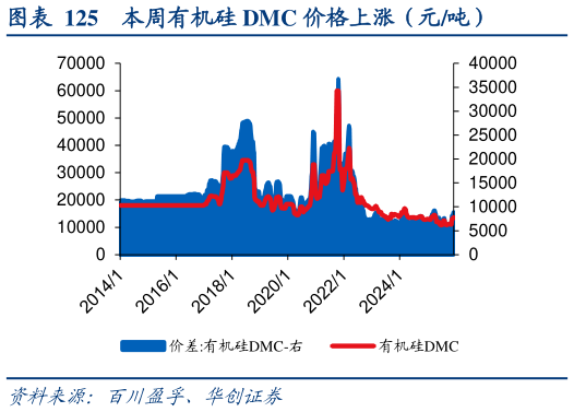 一起讨论下本周有机硅 DMC 价格上涨（元吨）