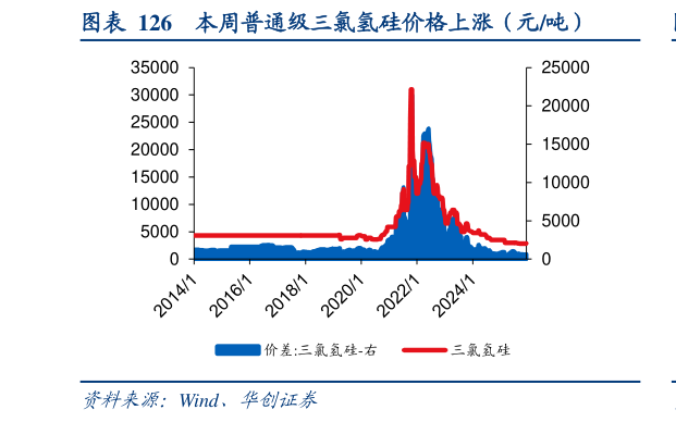 如何了解本周普通级三氯氢硅价格上涨（元吨）