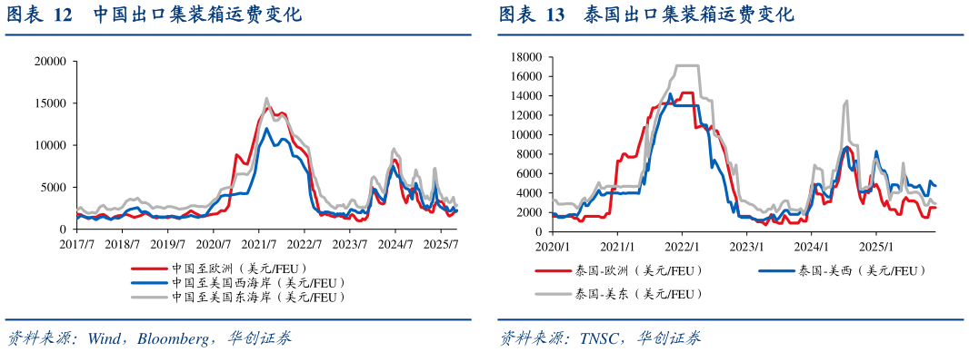 如何才能中国出口集装箱运费变化泰国出口集装箱运费变化