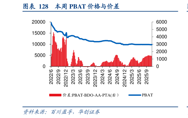 谁知道本周 PBAT 价格与价差
