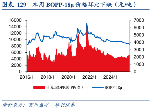 各位网友请教一下本周 BOPP-18 价格环比下跌（元吨）