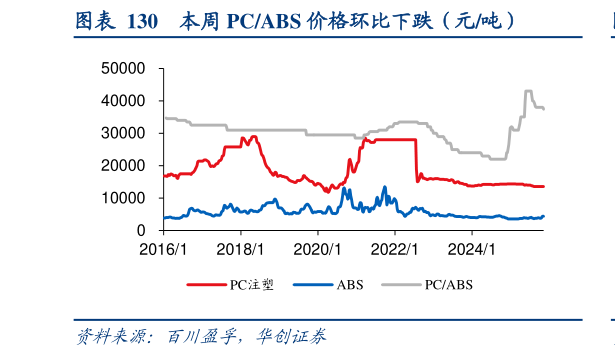 如何看待本周 PCABS 价格环比下跌（元吨）