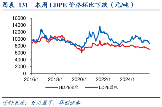 怎样理解本周 LDPE 价格环比下跌（元吨）