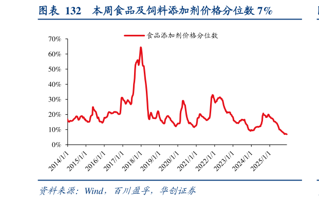 如何解释本周食品及饲料添加剂价格分位数 7%