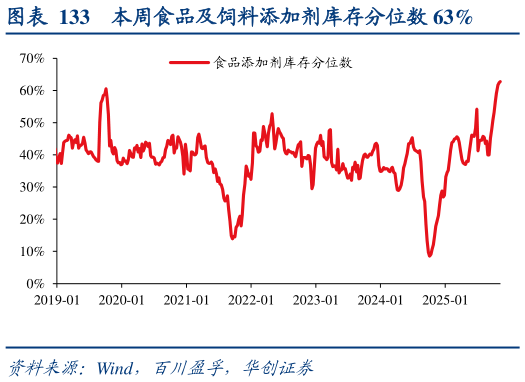 怎样理解本周食品及饲料添加剂库存分位数 63%