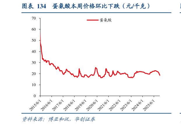 如何才能蛋氨酸本周价格环比下跌（元千克）