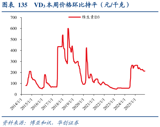 你知道VD3 本周价格环比持平（元千克）