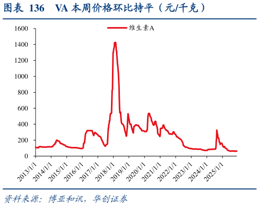 我想了解一下VA 本周价格环比持平（元千克）