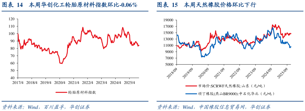 请问一下本周华创化工轮胎原材料指数环比-0.06%