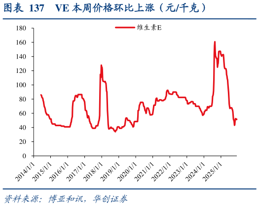 一起讨论下VE 本周价格环比上涨（元千克）