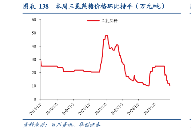 怎样理解本周三氯蔗糖价格环比持平（万元吨）