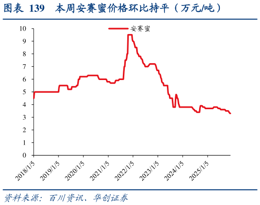 想问下各位网友本周安赛蜜价格环比持平（万元吨）