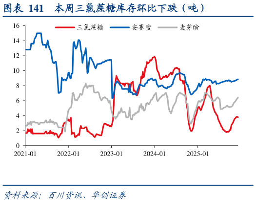 如何了解本周三氯蔗糖库存环比下跌（吨）