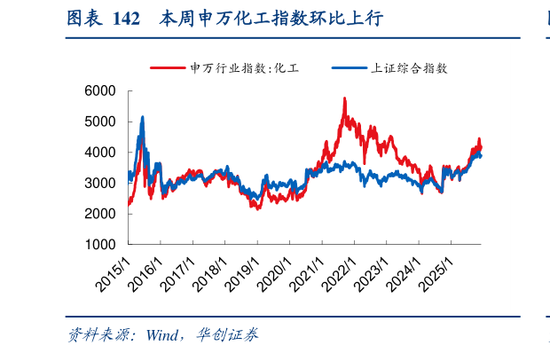谁能回答本周申万化工指数环比上行