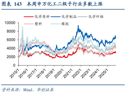 想关注一下本周申万化工二级子行业多数上涨
