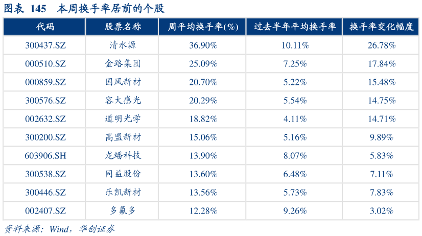 请问一下本周换手率居前的个股