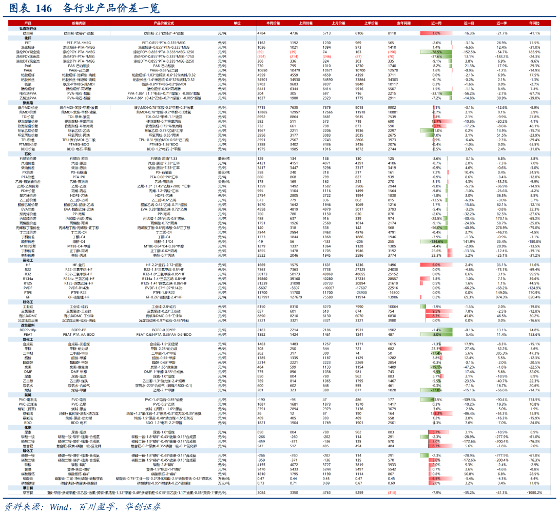 你知道各行业产品价差一览