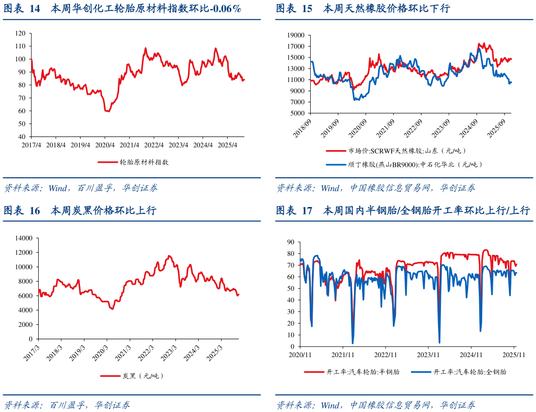 如何看待本周天然橡胶价格环比下行 本周国内半钢胎全钢胎开工率环比上行上行