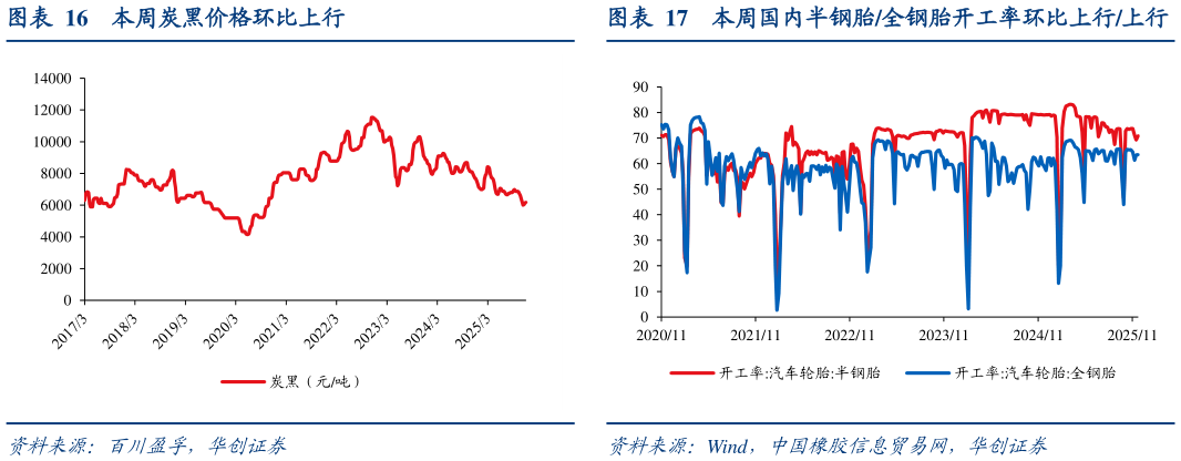 各位网友请教一下本周国内半钢胎全钢胎开工率环比上行上行
