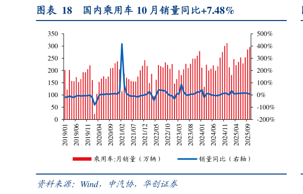 我想了解一下国内乘用车 10 月销量同比7.48%