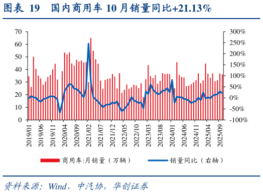 谁知道国内商用车 10 月销量同比21.13%