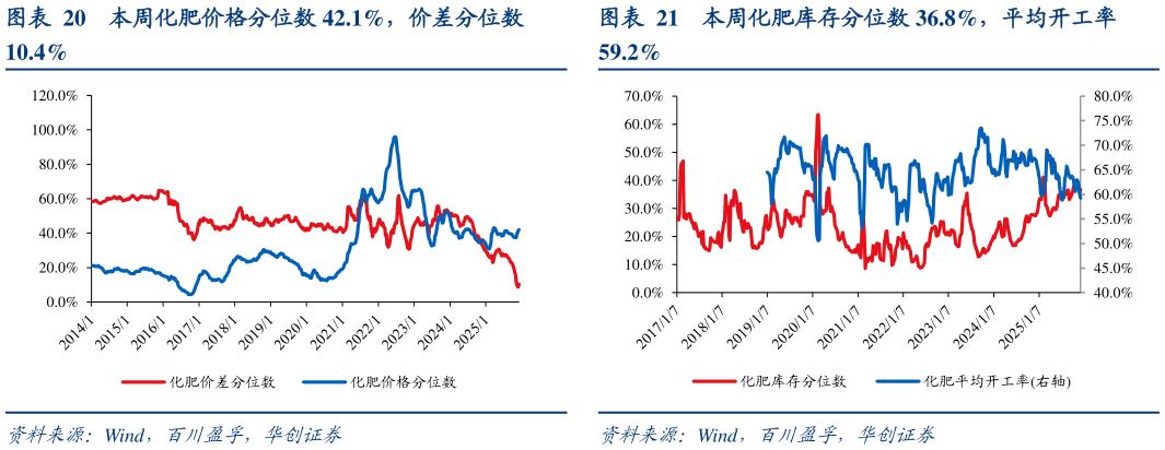 怎样理解本周化肥价格分位数 42.1%，价差分位数