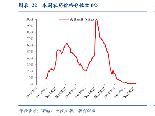 咨询下各位本周农药价格分位数 0%