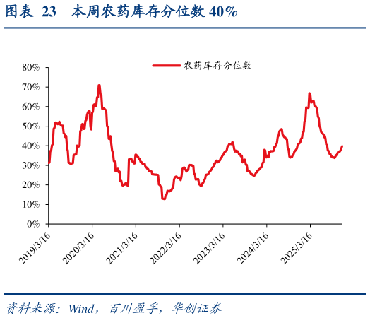 谁知道本周农药库存分位数 40%