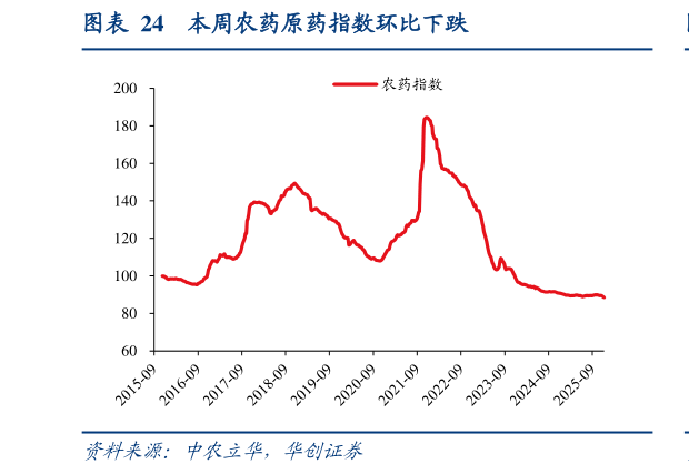 谁知道本周农药原药指数环比下跌