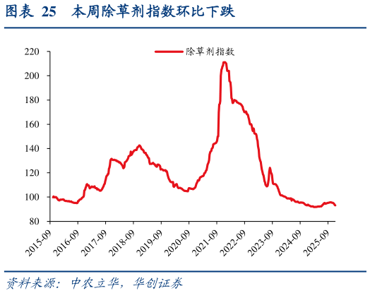 谁知道本周除草剂指数环比下跌