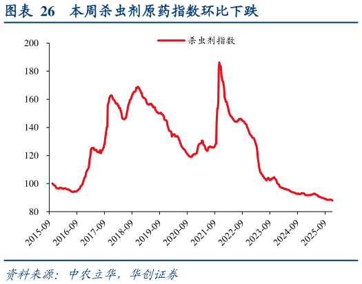 如何了解本周杀虫剂原药指数环比下跌