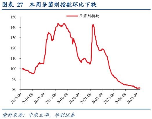 谁能回答本周杀菌剂指数环比下跌