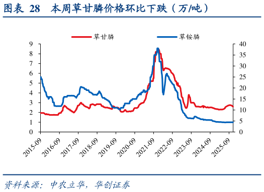 你知道本周草甘膦价格环比下跌（万吨）