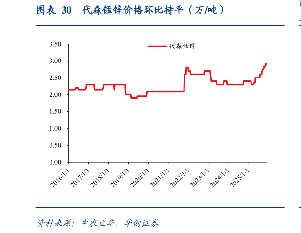 我想了解一下代森锰锌价格环比持平（万吨）