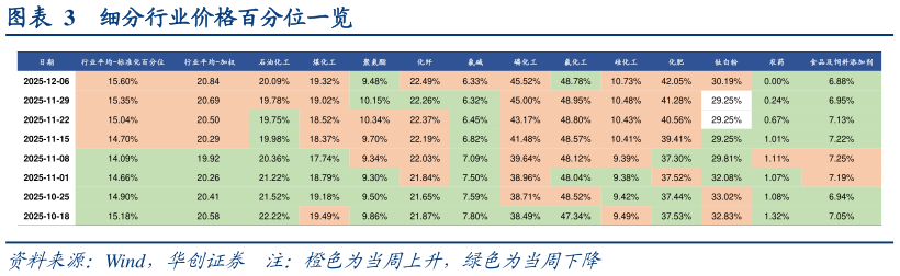 一起讨论下细分行业价格百分位一览